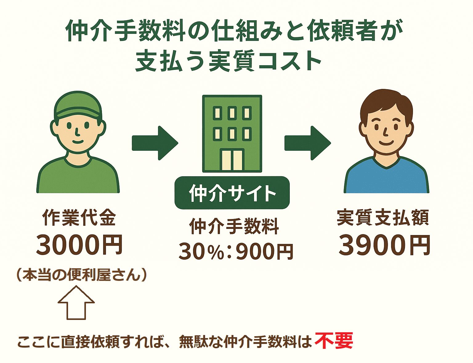 便利屋と便利屋仲介サイトの手数料