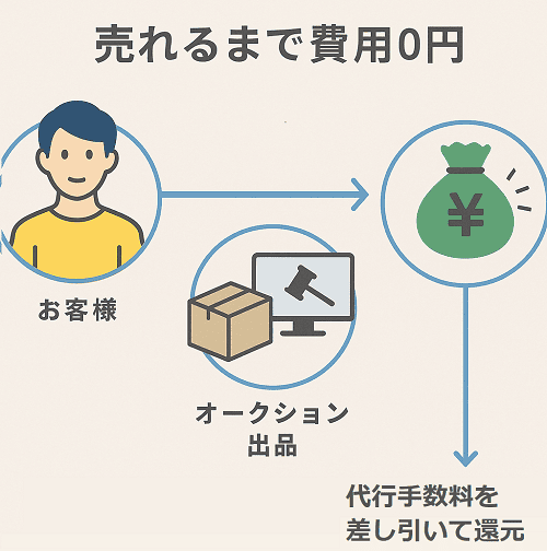 出品代行　おとなりサポート